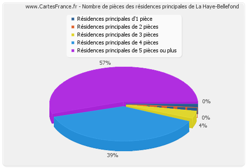 Nombre de pièces des résidences principales de La Haye-Bellefond